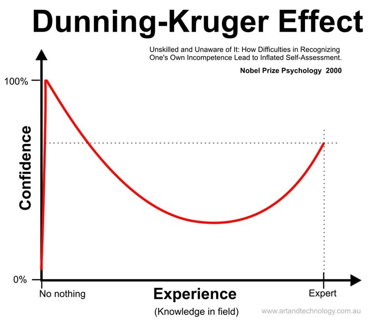 Een grafiek van het Dunning-Kruger effect: hoe meer je weet, hoe meer je weet wat je niet weet